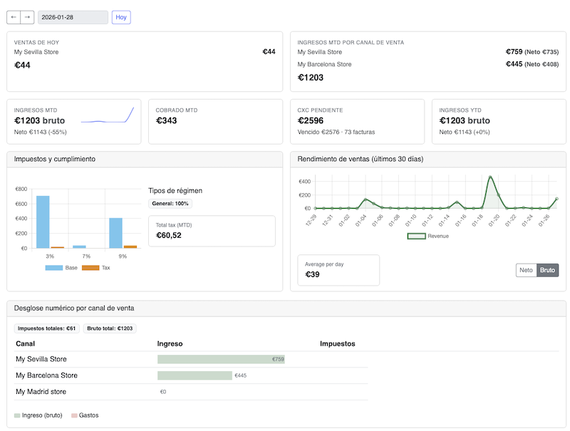 Resumen de dashboard de ventas
